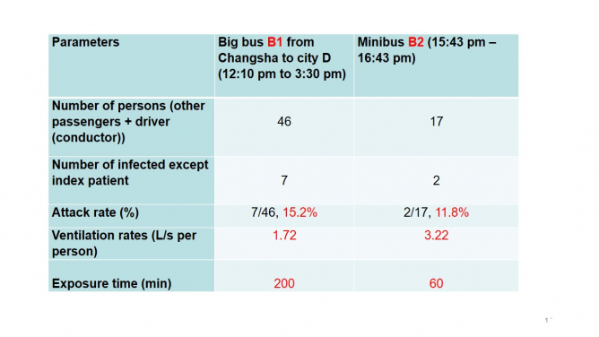 In the Hunan buses case, a comparison of the ventilation rate and infection rate of the bus and minibus 